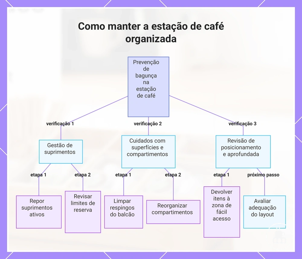 Como manter a estação de café organizada