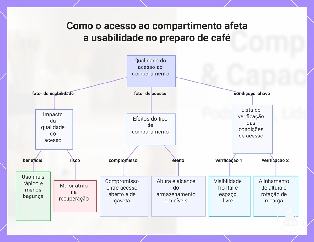 Como o acesso ao compartimento afeta a usabilidade no preparo de café