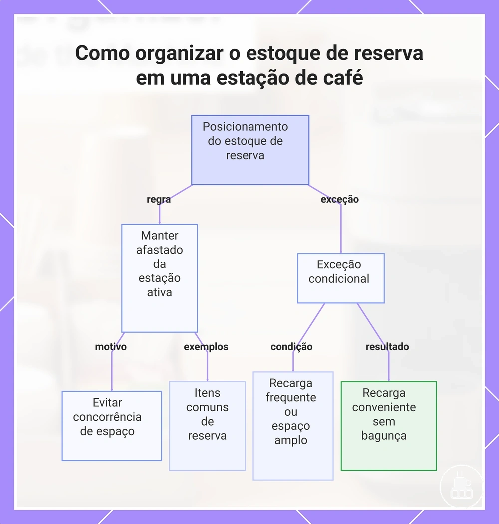 Como organizar o estoque de reserva em uma estação de café