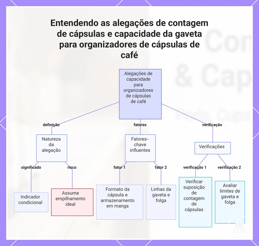 Entendendo as alegações de contagem de cápsulas e capacidade da gaveta para organizadores de cápsulas de café