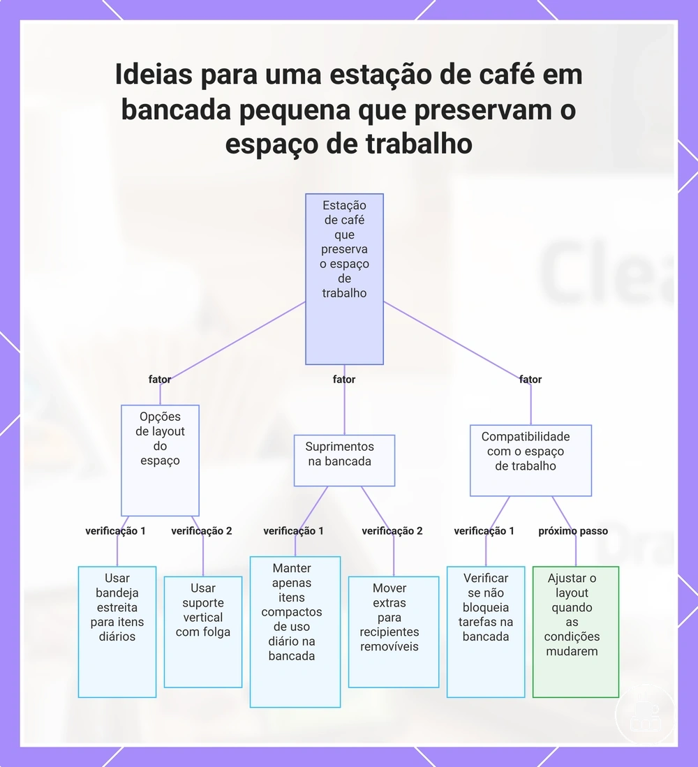 Ideias para uma estação de café em bancada pequena que preservam o espaço de trabalho