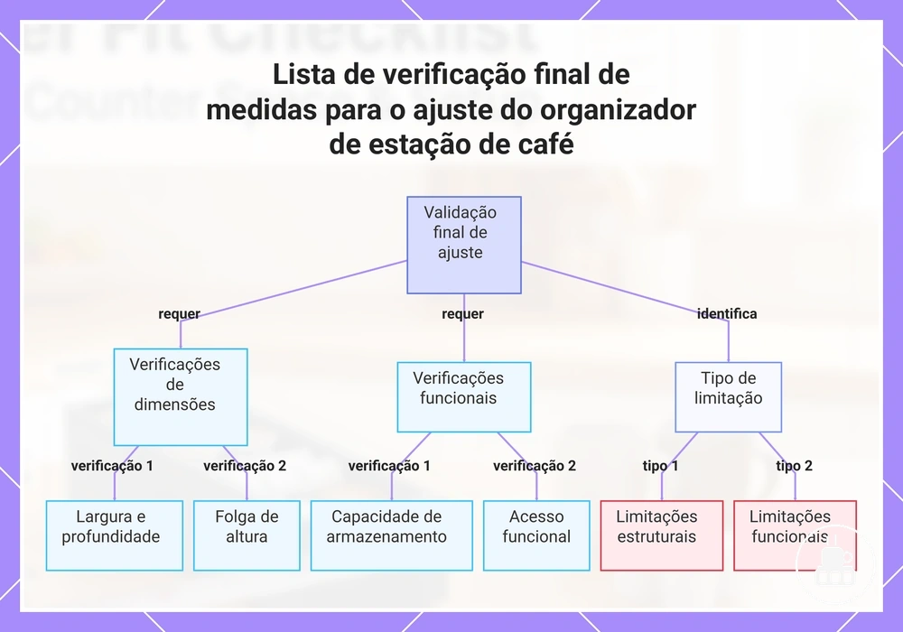 Lista de verificação final de medidas para o ajuste do organizador de estação de café