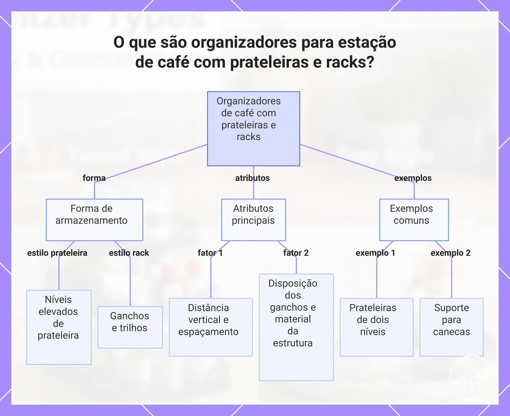 O que são organizadores para estação de café com prateleiras e racks?