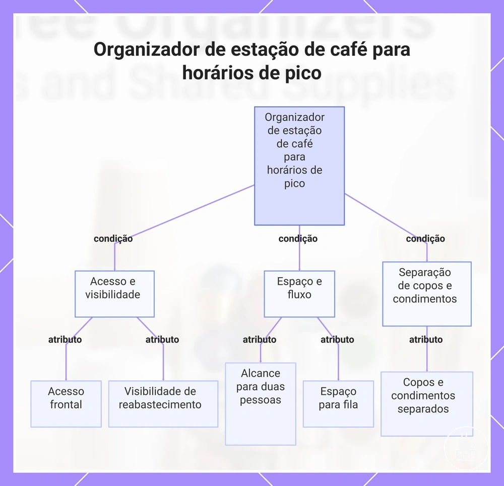 Organizador de estação de café para horários de pico