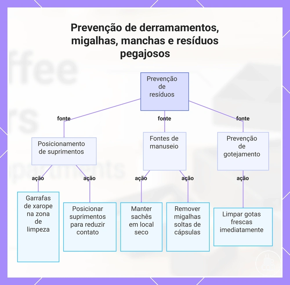 Prevenção de derramamentos, migalhas, manchas e resíduos pegajosos