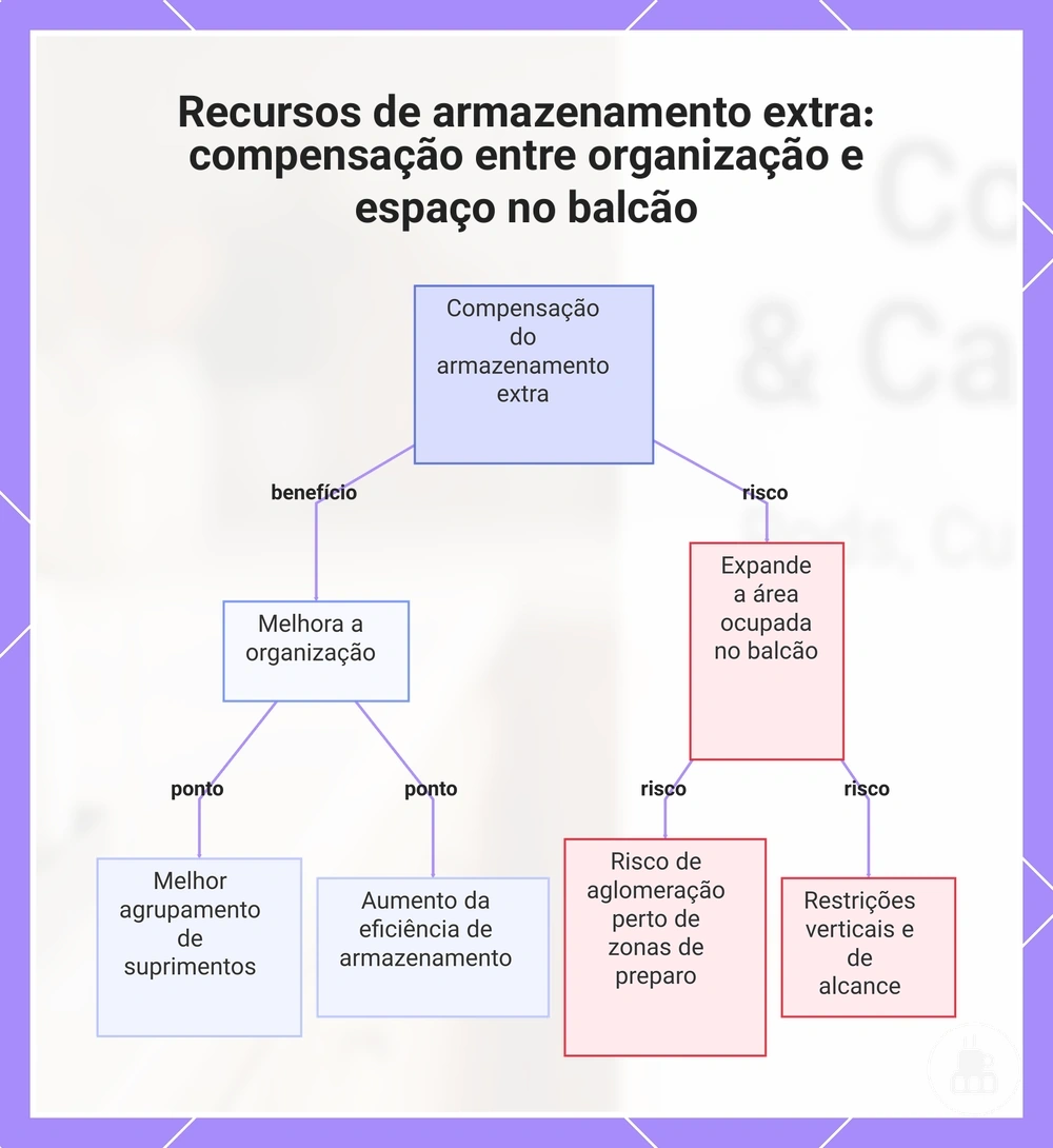Recursos de armazenamento extra: compensação entre organização e espaço no balcão