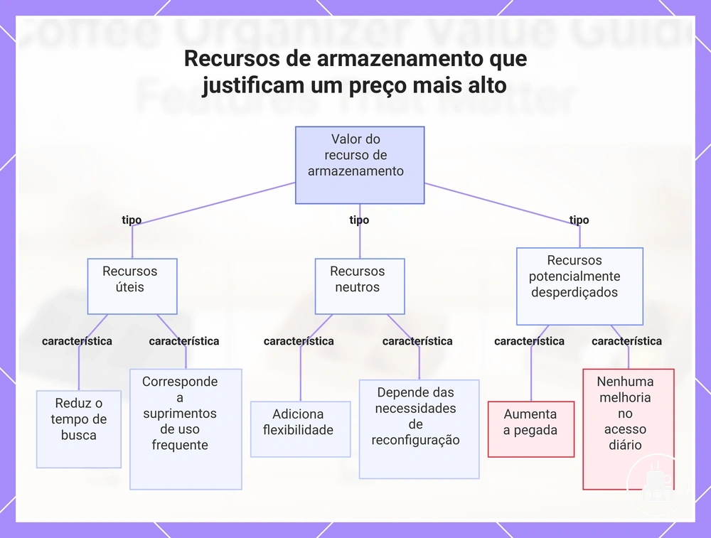 Recursos de armazenamento que justificam um preço mais alto