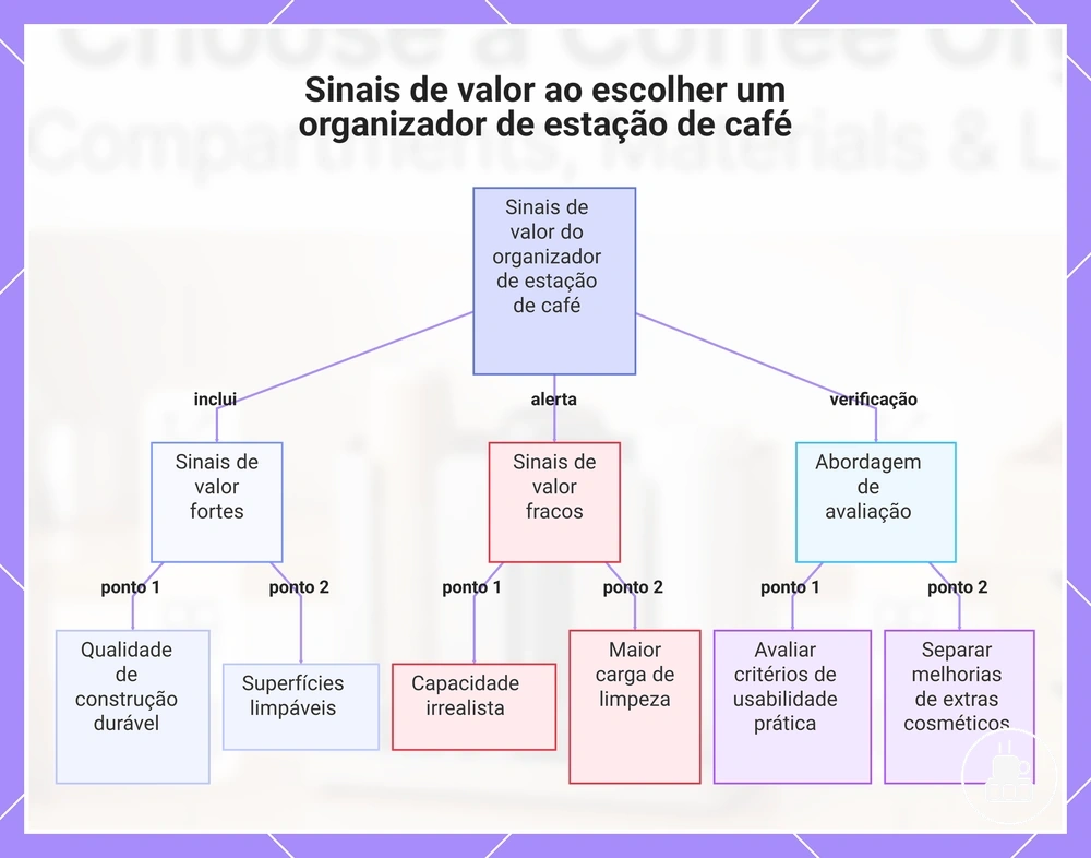 Sinais de valor ao escolher um organizador de estação de café