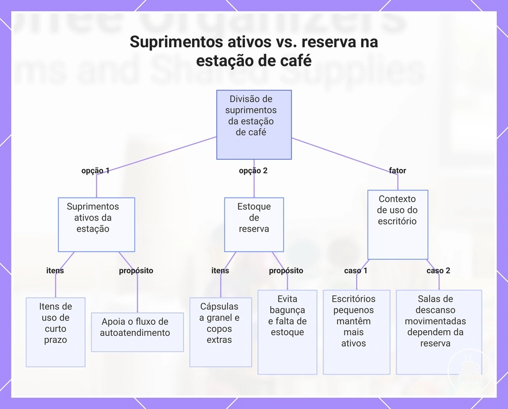 Suprimentos ativos vs. reserva na estação de café