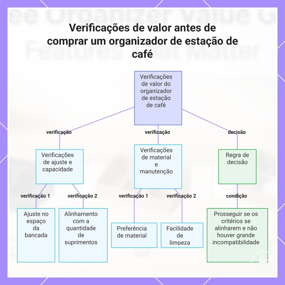 Verificações de valor antes de comprar um organizador de estação de café