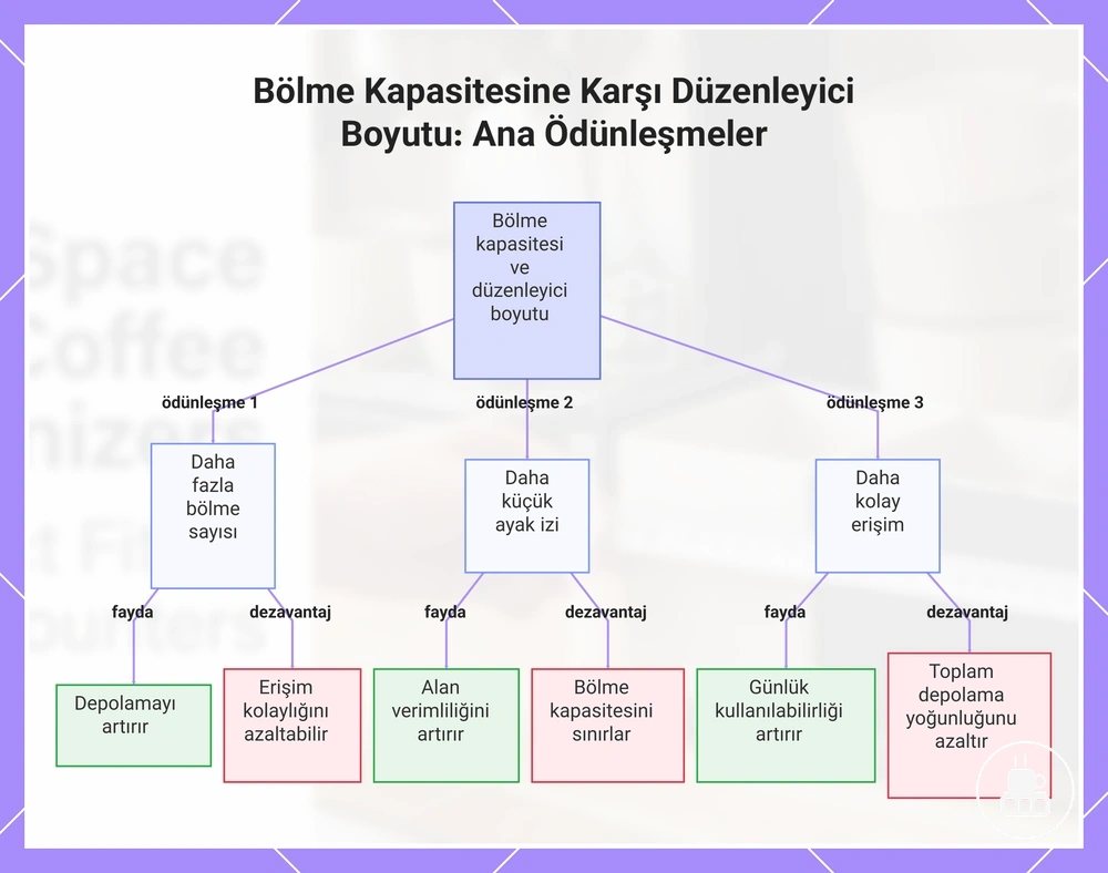 Bölme Kapasitesine Karşı Düzenleyici Boyutu: Ana Ödünleşmeler