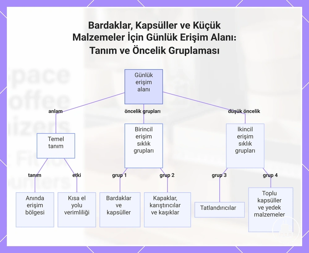 Bardaklar, Kapsüller ve Küçük Malzemeler İçin Günlük Erişim Alanı: Tanım ve Öncelik Gruplaması