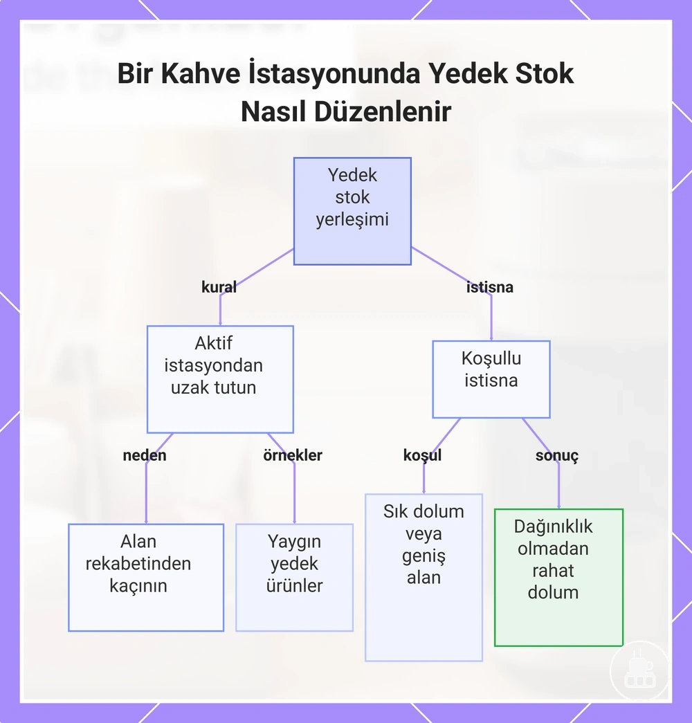 Bir Kahve İstasyonunda Yedek Stok Nasıl Düzenlenir