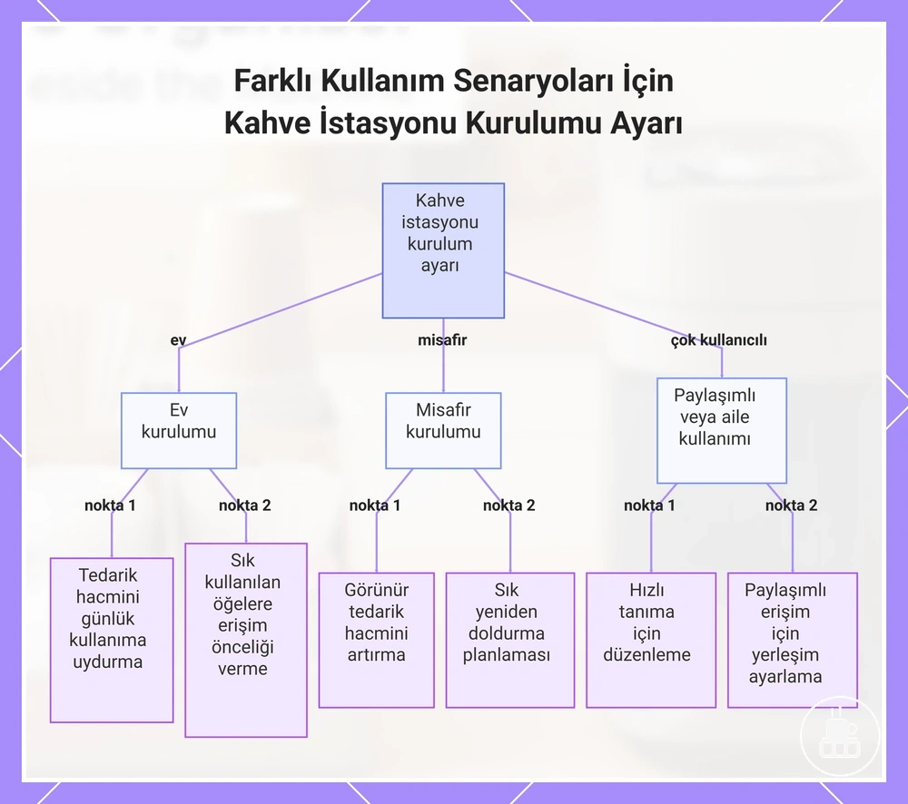 Farklı Kullanım Senaryoları İçin Kahve İstasyonu Kurulumu Ayarı