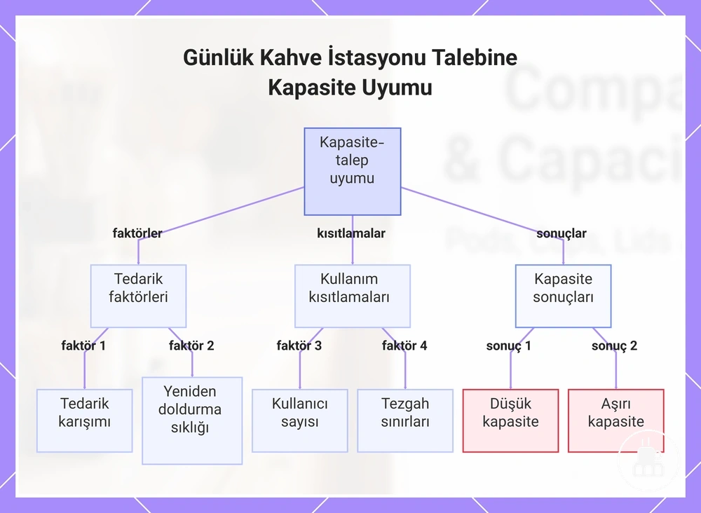 Günlük Kahve İstasyonu Talebine Kapasite Uyumu