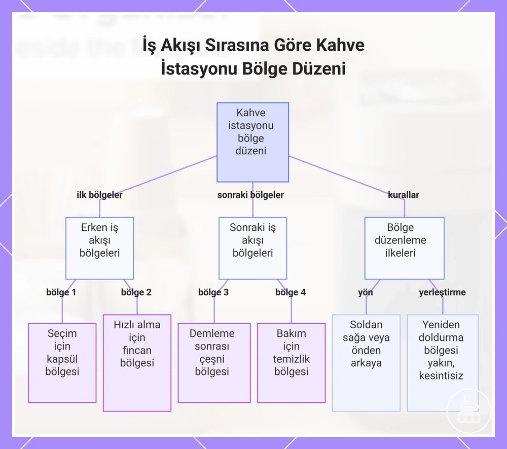 İş Akışı Sırasına Göre Kahve İstasyonu Bölge Düzeni