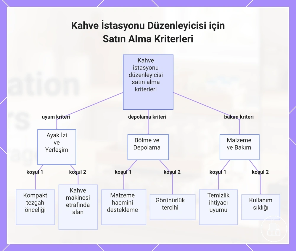 Kahve İstasyonu Düzenleyicisi için Satın Alma Kriterleri