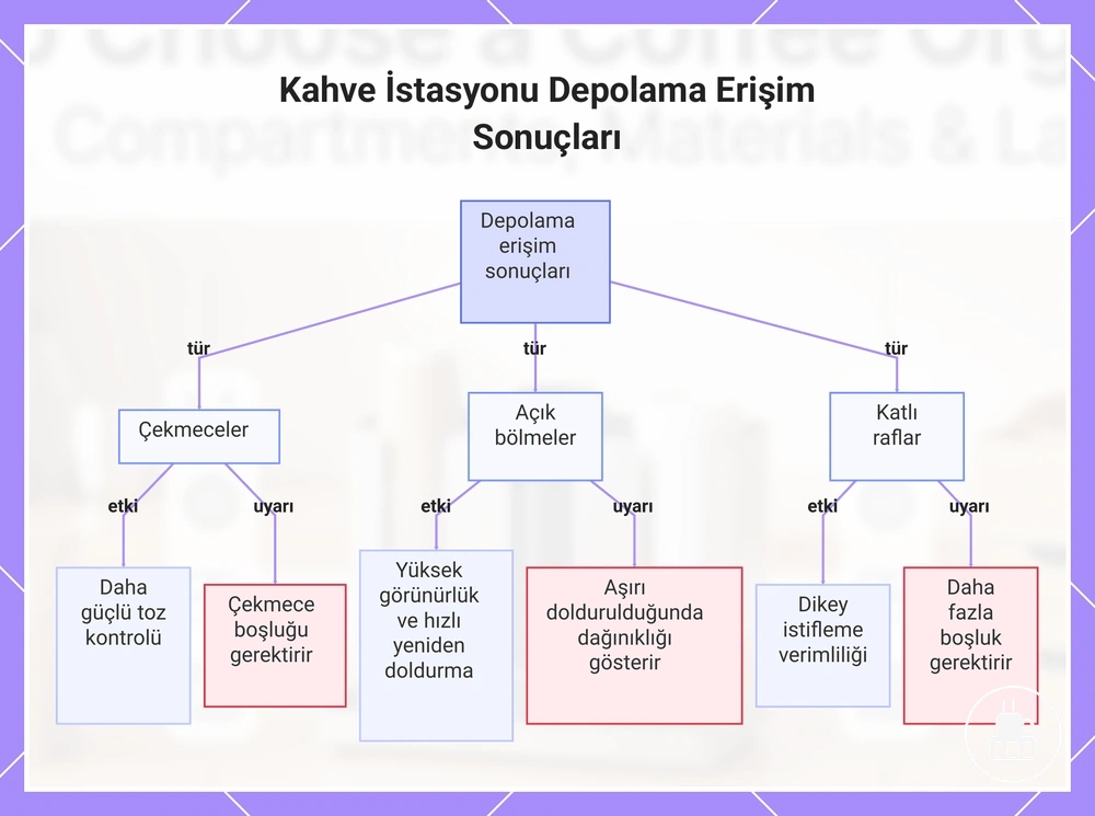 Kahve İstasyonu Depolama Erişim Sonuçları