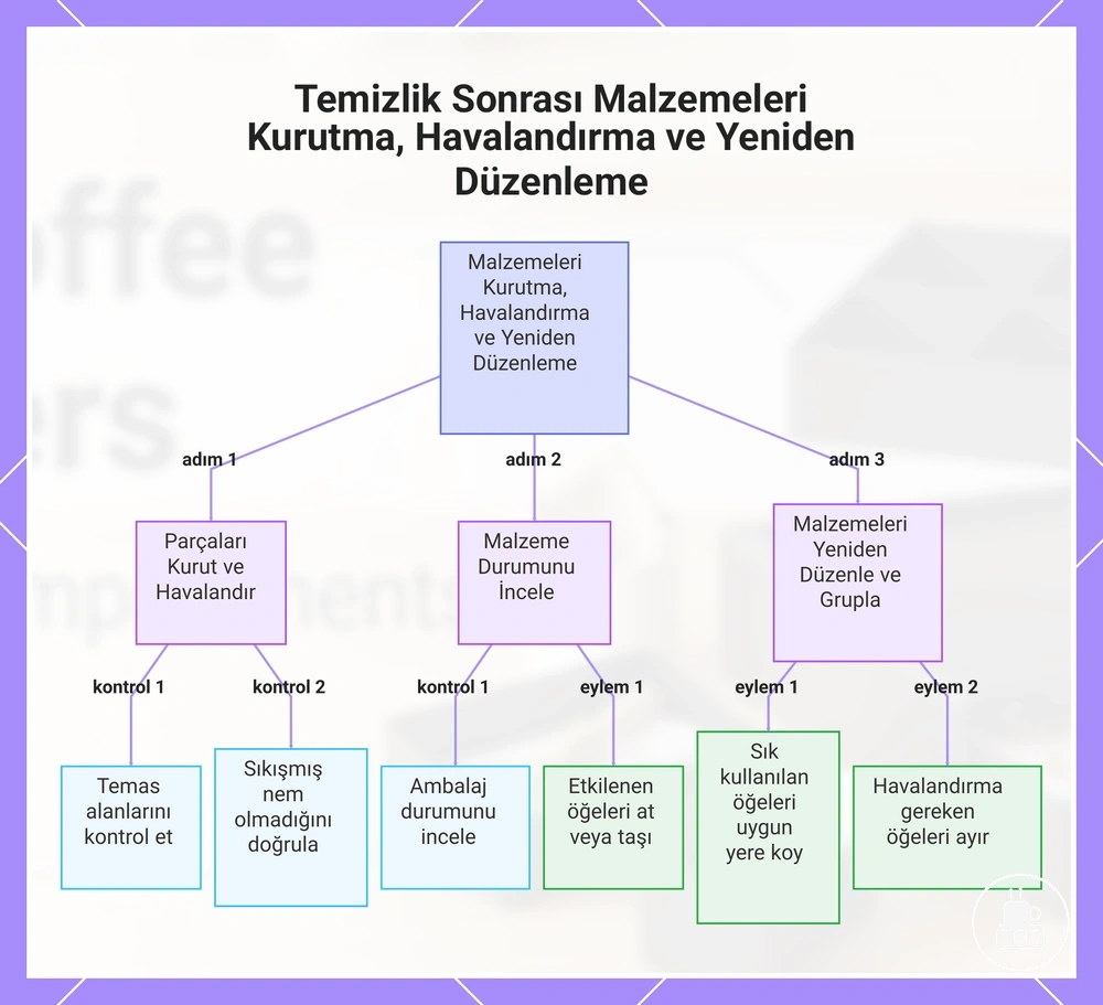 Temizlik Sonrası Malzemeleri Kurutma, Havalandırma ve Yeniden Düzenleme